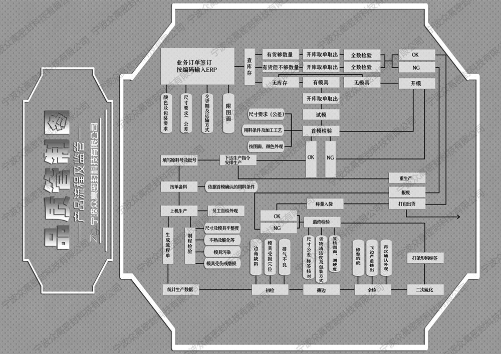 產(chǎn)品流程及監(jiān)管