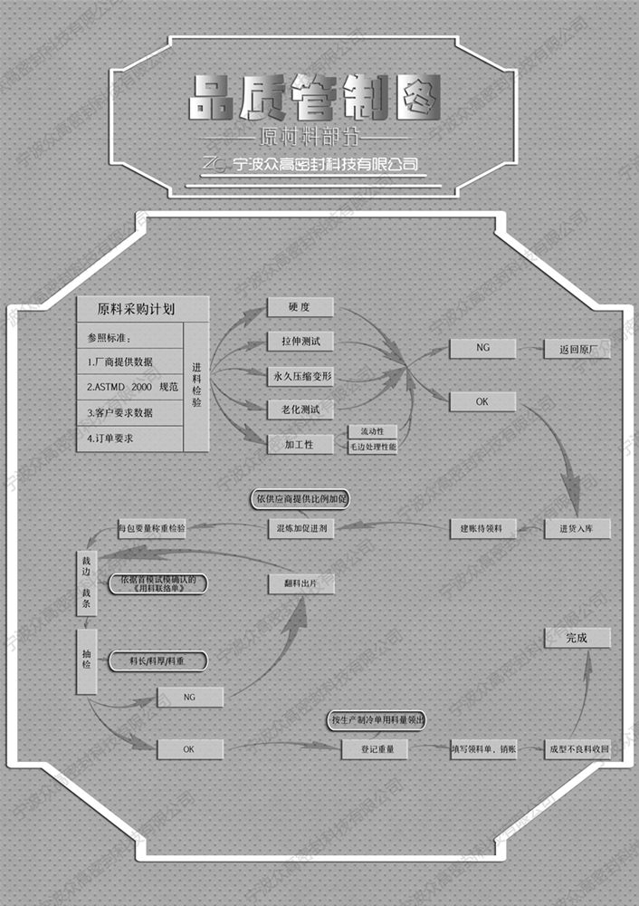 品質(zhì)管制圖(原材料部分)